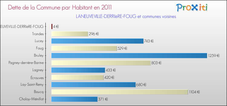 Dette par habitant de la commune en 2011 pour LANEUVEVILLE-DERRIèRE-FOUG et les communes proches Comparaison de la dette par habitant de la commune en 2011 pour LANEUVEVILLE-DERRIèRE-FOUG et les communes voisines