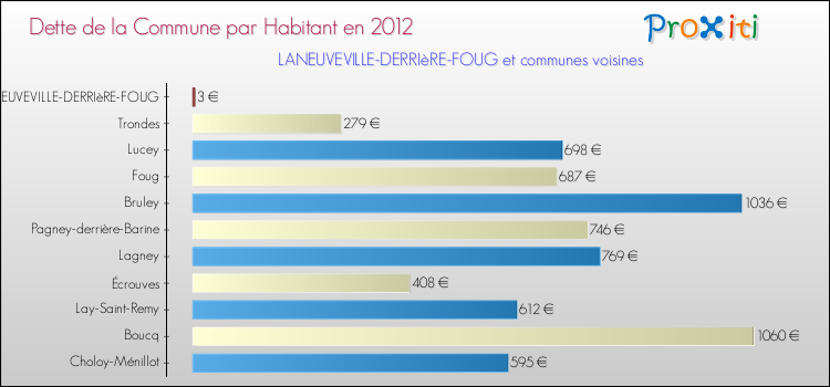 Dette par habitant de la commune en 2012 pour LANEUVEVILLE-DERRIèRE-FOUG et les communes proches Comparaison de la dette par habitant de la commune en 2012 pour LANEUVEVILLE-DERRIèRE-FOUG et les communes voisines