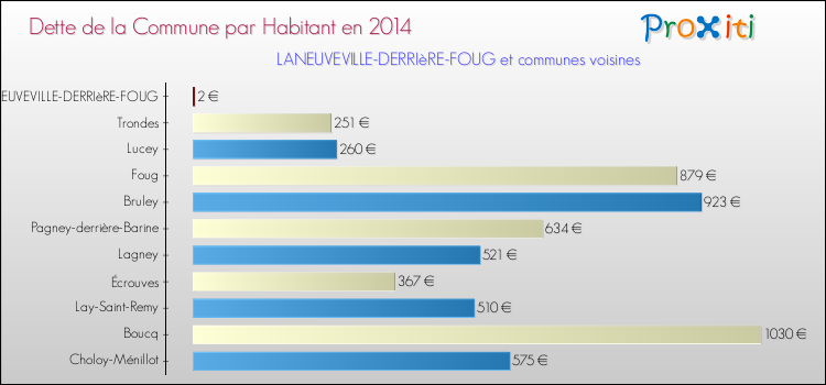 Dette par habitant de la commune en 2014 pour LANEUVEVILLE-DERRIèRE-FOUG et les communes proches Comparaison de la dette par habitant de la commune en 2014 pour LANEUVEVILLE-DERRIèRE-FOUG et les communes voisines