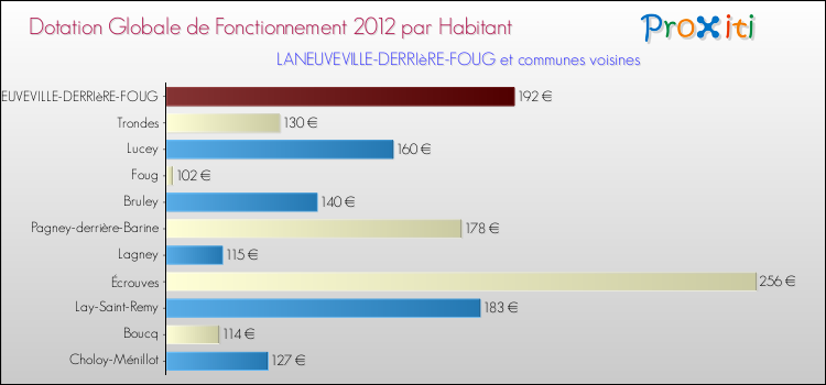 Montant des dotations globales de fonctionnement DGF par Habitant pour LANEUVEVILLE-DERRIèRE-FOUG et les communes proches Comparaison des des dotations globales de fonctionnement DGF par habitant pour LANEUVEVILLE-DERRIèRE-FOUG et les communes voisines