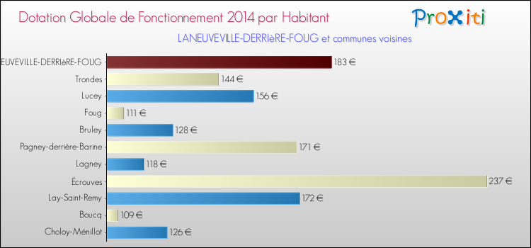 Montant des dotations globales de fonctionnement DGF par Habitant pour LANEUVEVILLE-DERRIèRE-FOUG et les communes proches en 2014. Comparaison des des dotations globales de fonctionnement DGF par habitant pour LANEUVEVILLE-DERRIèRE-FOUG et les communes voisines en 2014.