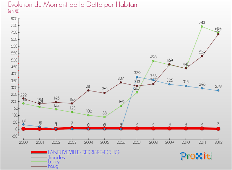 Evolution de la dette par habitant pour la commune de LANEUVEVILLE-DERRIèRE-FOUG et les communes proches de 2000 à 2012 Comparaison de la dette par habitant pour LANEUVEVILLE-DERRIèRE-FOUG et les communes voisines de 2000 à 2012