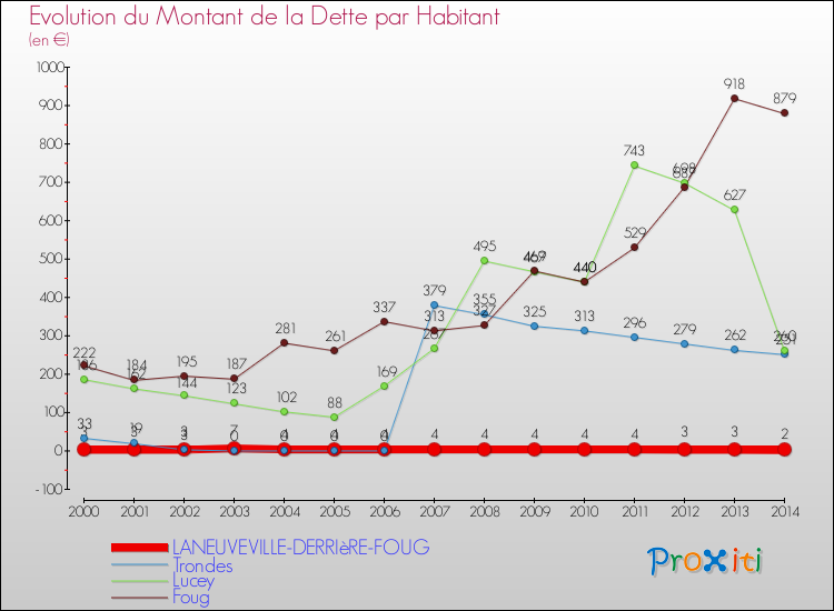 Evolution de la dette par habitant pour la commune de LANEUVEVILLE-DERRIèRE-FOUG et les communes proches de 2000 à 2014 Comparaison de la dette par habitant pour LANEUVEVILLE-DERRIèRE-FOUG et les communes voisines de 2000 à 2014