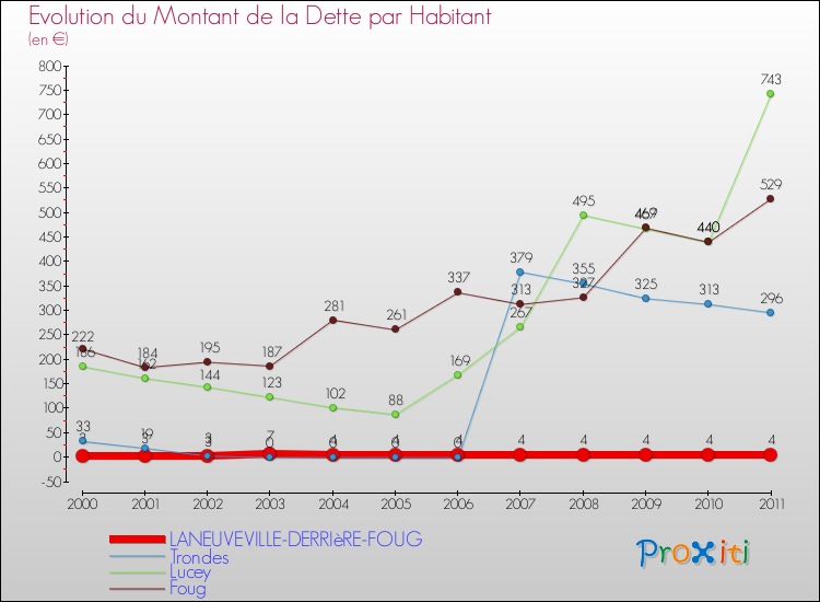 Evolution de la dette par habitant pour la commune de LANEUVEVILLE-DERRIèRE-FOUG et les communes proches Comparaison de la dette par habitant pour LANEUVEVILLE-DERRIèRE-FOUG et les communes voisines