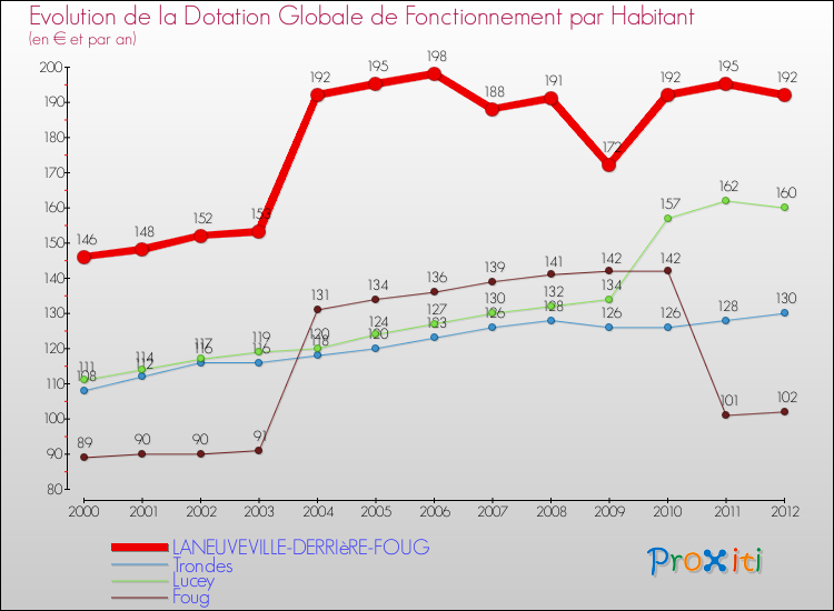 Evolution et montant de la dotation globale de fonctionnement par Habitant pour LANEUVEVILLE-DERRIèRE-FOUG et les communes proches Comparaison des dotations globales de fonctionnement par habitant pour LANEUVEVILLE-DERRIèRE-FOUG et les communes voisines
