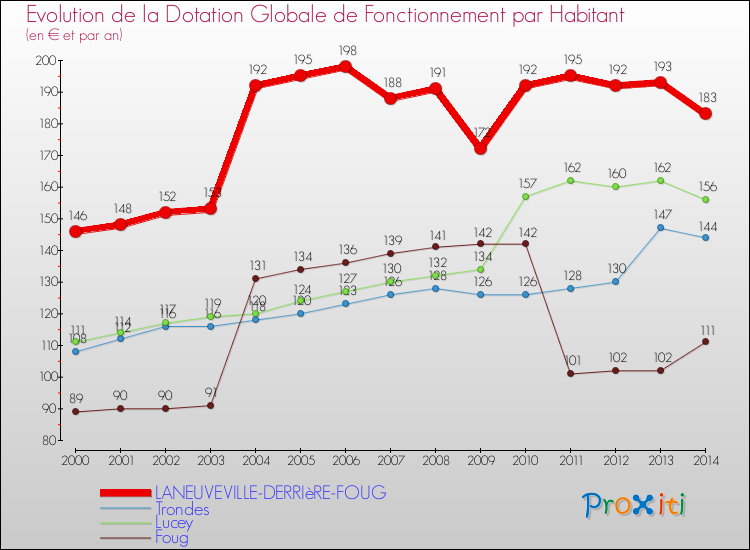 Evolution et montant de la dotation globale de fonctionnement par Habitant pour LANEUVEVILLE-DERRIèRE-FOUG et les communes proches de 2000 à 2014. Comparaison des dotations globales de fonctionnement par habitant pour LANEUVEVILLE-DERRIèRE-FOUG et les communes voisines de 2000 à 2014.
