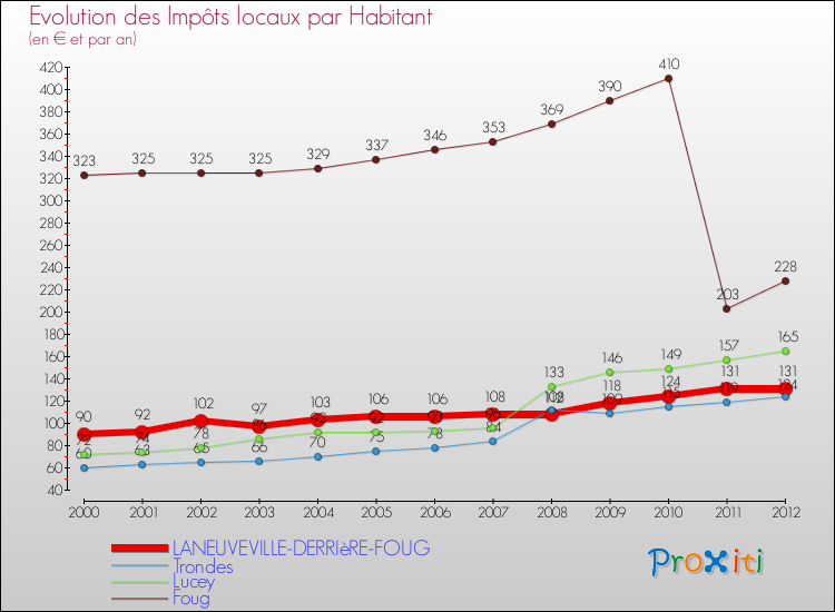 Evolution et montant des impôts locaux par Habitant pour LANEUVEVILLE-DERRIèRE-FOUG et les communes proches Comparaison des impôts locaux par habitant pour LANEUVEVILLE-DERRIèRE-FOUG et les communes voisines