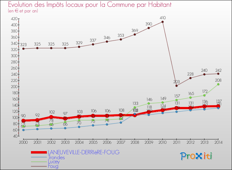 Evolution et montant des impôts locaux par Habitant pour LANEUVEVILLE-DERRIèRE-FOUG et les communes proches de 2000 à 2014 Comparaison des impôts locaux par habitant pour LANEUVEVILLE-DERRIèRE-FOUG et les communes voisines de 2000 à 2014