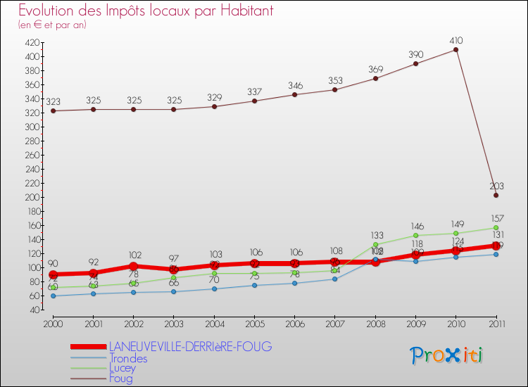 Evolution et montant des impôts locaux par Habitant pour LANEUVEVILLE-DERRIèRE-FOUG et les communes proches Comparaison des impôts locaux par habitant pour LANEUVEVILLE-DERRIèRE-FOUG et les communes voisines