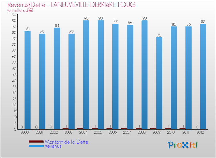 Evolution comparée de la dette et des revenus pour la commune de LANEUVEVILLE-DERRIèRE-FOUG de 2000 à 2012 Comparaison de la dette et des revenus pour LANEUVEVILLE-DERRIèRE-FOUG de 2000 à 2012