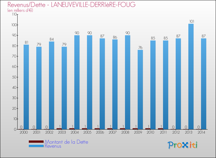 Evolution comparée de la dette et des revenus pour la commune de LANEUVEVILLE-DERRIèRE-FOUG de 2000 à 2014 Comparaison de la dette et des revenus pour LANEUVEVILLE-DERRIèRE-FOUG de 2000 à 2014