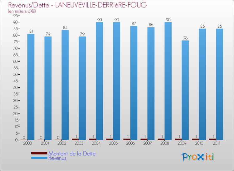 Evolution comparée de la dette et des revenus pour la commune de LANEUVEVILLE-DERRIèRE-FOUG de 2000 à 2011 Comparaison de la dette et des revenus pour LANEUVEVILLE-DERRIèRE-FOUG de 2000 à 2011