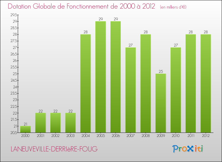 Evolution du montant de la Dotation Globale de Fonctionnement pour la commune de LANEUVEVILLE-DERRIèRE-FOUG de 2000 à 2012 Evolution du montant de la Dotation Globale de Fonctionnement pour LANEUVEVILLE-DERRIèRE-FOUG de 2000 à 2012