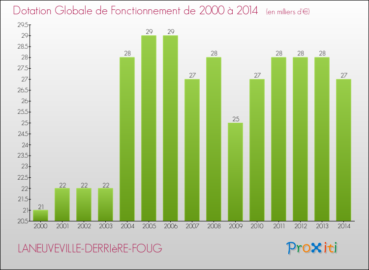 Evolution du montant de la Dotation Globale de Fonctionnement pour la commune de LANEUVEVILLE-DERRIèRE-FOUG de 2000 à 2014 Evolution du montant de la Dotation Globale de Fonctionnement pour LANEUVEVILLE-DERRIèRE-FOUG de 2000 à 2014