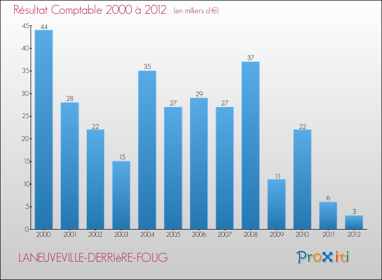 Evolution du résultat comptable pour la commune de LANEUVEVILLE-DERRIèRE-FOUG de 2000 à 2012 Evolution du résultat comptable pour LANEUVEVILLE-DERRIèRE-FOUG de 2000 à 2012