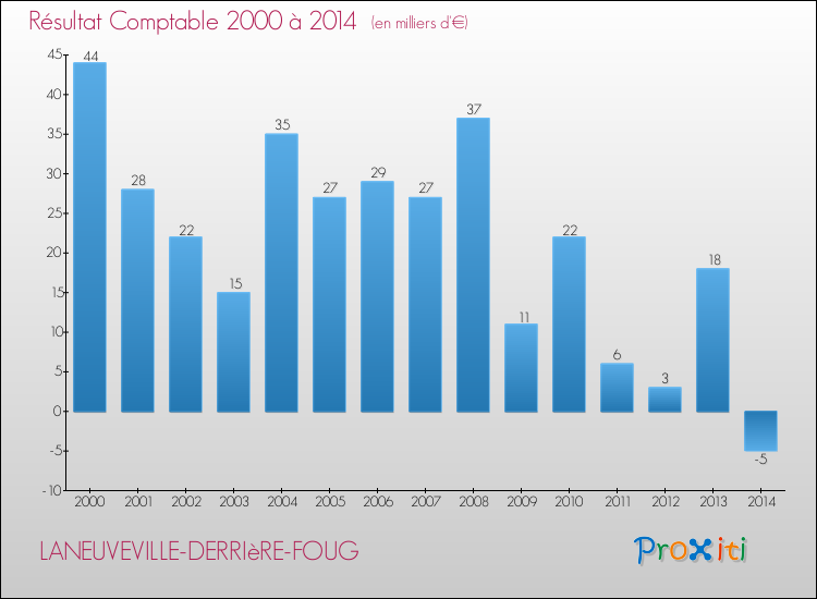 Evolution du résultat comptable pour la commune de LANEUVEVILLE-DERRIèRE-FOUG de 2000 à 2014 Evolution du résultat comptable pour LANEUVEVILLE-DERRIèRE-FOUG de 2000 à 2014