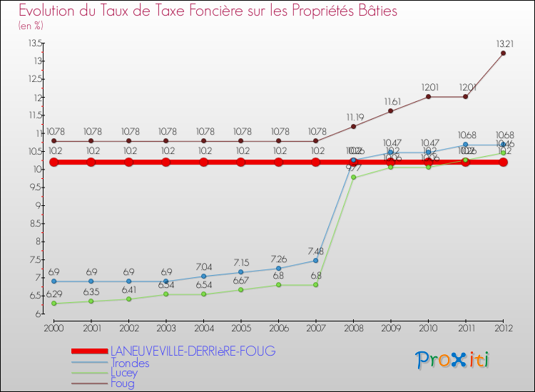 Evolution du taux de la taxe foncière sur le bati pour LANEUVEVILLE-DERRIèRE-FOUG et les communes proches de 2000 à 2012 Comparaison des taux de taxe foncière sur le bati pour LANEUVEVILLE-DERRIèRE-FOUG et les communes voisines de 2000 à 2012