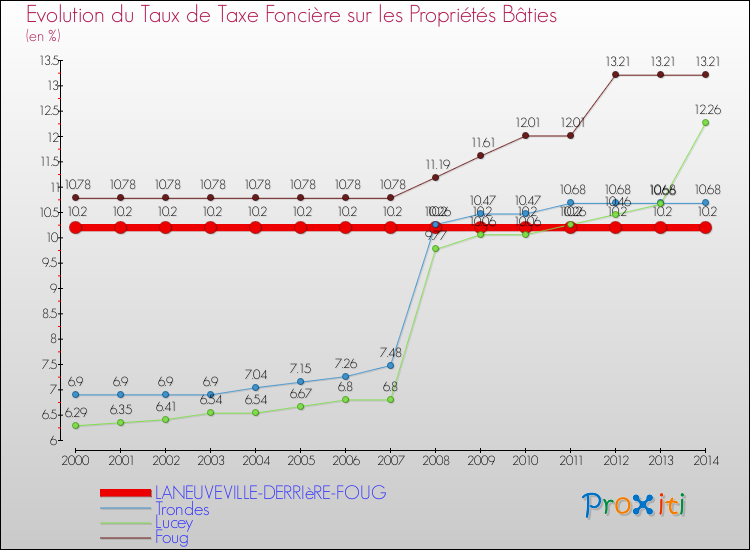 Evolution du taux de la taxe foncière sur le bati pour LANEUVEVILLE-DERRIèRE-FOUG et les communes proches de 2000 à 2014 Comparaison des taux de taxe foncière sur le bati pour LANEUVEVILLE-DERRIèRE-FOUG et les communes voisines de 2000 à 2014