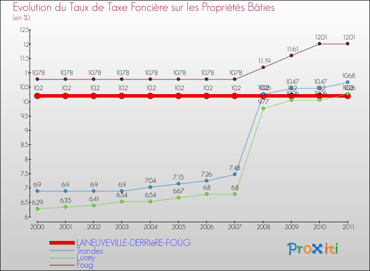 Evolution du taux de la taxe foncière sur le bati pour LANEUVEVILLE-DERRIèRE-FOUG et les communes proches Comparaison des taux de taxe foncière sur le bati pour LANEUVEVILLE-DERRIèRE-FOUG et les communes voisines