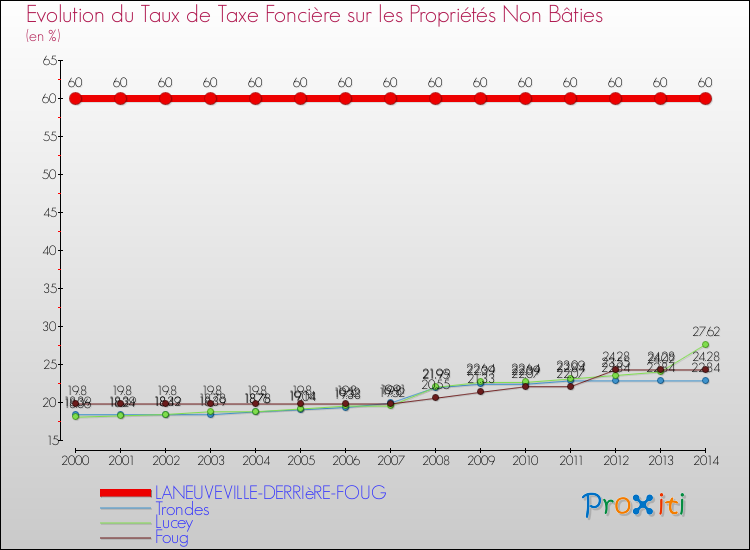 Evolution du taux de la taxe foncière sur les immeubles et terrains non batis pour LANEUVEVILLE-DERRIèRE-FOUG et les communes proches de 2000 à 2014 Comparaison des taux de la taxe foncière sur les immeubles et terrains non batis pour LANEUVEVILLE-DERRIèRE-FOUG et les communes voisines de 2000 à 2014