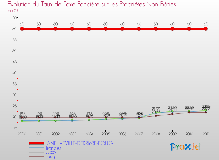 Evolution du taux de la taxe foncière sur les immeubles et terrains non batis pour LANEUVEVILLE-DERRIèRE-FOUG et les communes proches Comparaison des taux de la taxe foncière sur les immeubles et terrains non batis pour LANEUVEVILLE-DERRIèRE-FOUG et les communes voisines