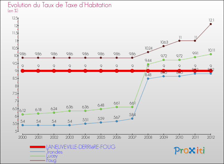 Evolution du taux de la taxe d'habitation pour LANEUVEVILLE-DERRIèRE-FOUG et les communes proches Comparaison des taux de la taxe d'habitation pour LANEUVEVILLE-DERRIèRE-FOUG et les communes voisines