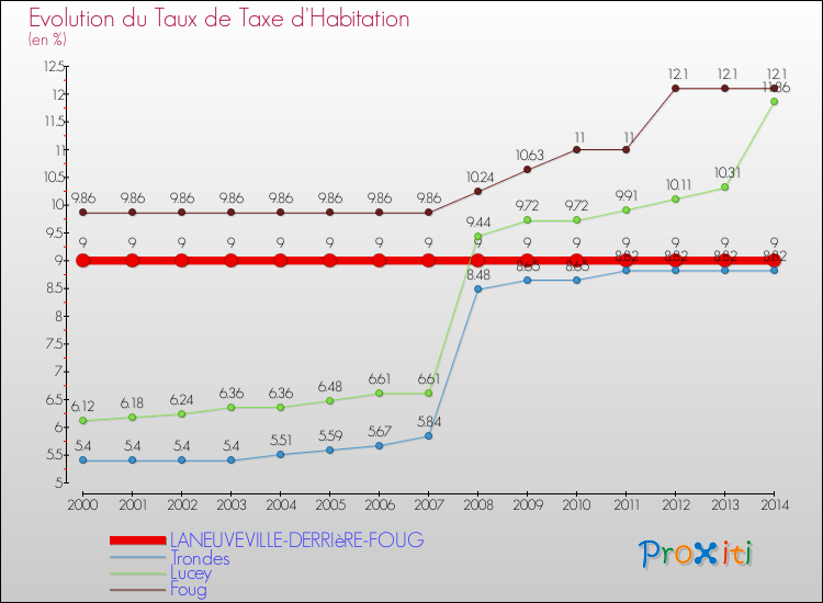 Evolution du taux de la taxe d'habitation pour LANEUVEVILLE-DERRIèRE-FOUG et les communes proches de 2000 à 2014 Comparaison des taux de la taxe d'habitation pour LANEUVEVILLE-DERRIèRE-FOUG et les communes voisines de 2000 à 2014