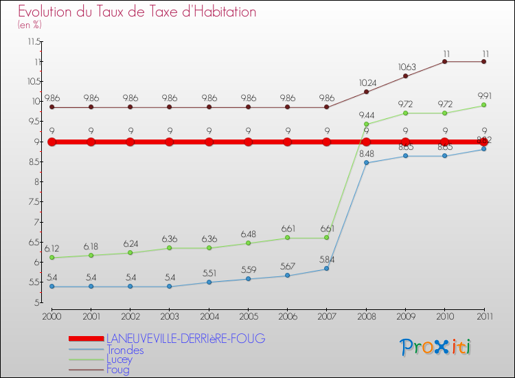 Evolution du taux de la taxe d'habitation pour LANEUVEVILLE-DERRIèRE-FOUG et les communes proches Comparaison des taux de la taxe d'habitation pour LANEUVEVILLE-DERRIèRE-FOUG et les communes voisines