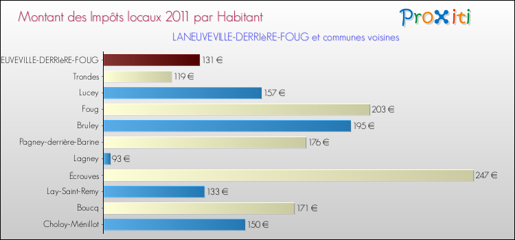 Montant des impôts locaux par Habitant pour LANEUVEVILLE-DERRIèRE-FOUG et les communes proches Comparaison des impôts locaux par habitant pour LANEUVEVILLE-DERRIèRE-FOUG et les communes voisines