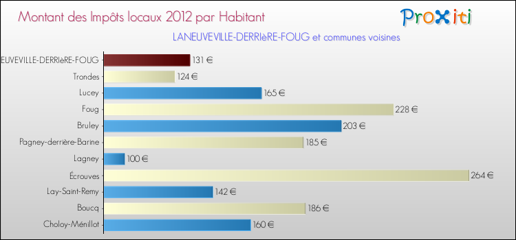 Montant des impôts locaux par Habitant pour LANEUVEVILLE-DERRIèRE-FOUG et les communes proches Comparaison des impôts locaux par habitant pour LANEUVEVILLE-DERRIèRE-FOUG et les communes voisines