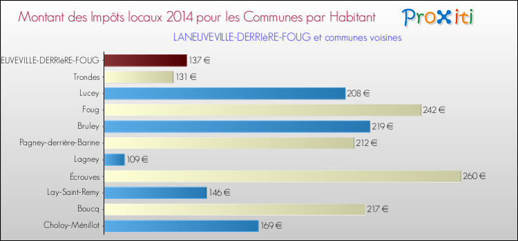 Montant des impôts locaux par Habitant pour LANEUVEVILLE-DERRIèRE-FOUG et les communes proches en 2014 Comparaison des impôts locaux par habitant pour LANEUVEVILLE-DERRIèRE-FOUG et les communes voisines en 2014