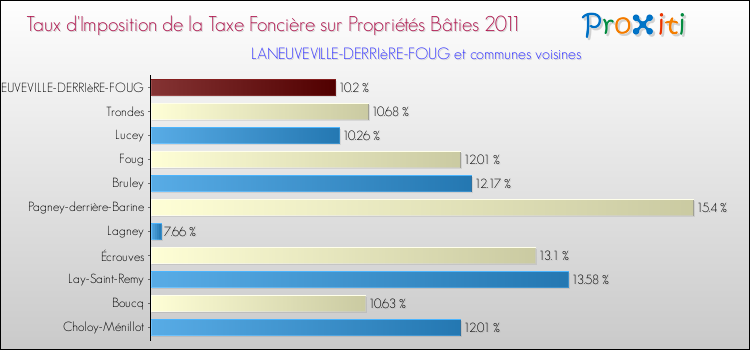 Taux d'imposition de la taxe foncière sur le bati 2011 pour LANEUVEVILLE-DERRIèRE-FOUG et les communes proches Comparaison des taux d'imposition de la taxe foncière sur le bati 2011 pour LANEUVEVILLE-DERRIèRE-FOUG et les communes voisines