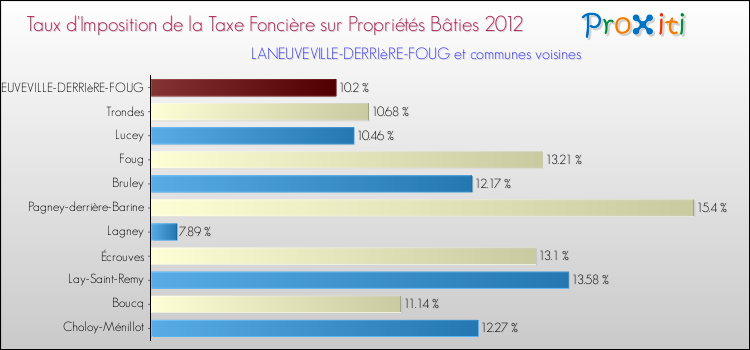 Taux d'imposition de la taxe foncière sur le bati 2012 pour LANEUVEVILLE-DERRIèRE-FOUG et les communes proches Comparaison des taux d'imposition de la taxe foncière sur le bati 2012 pour LANEUVEVILLE-DERRIèRE-FOUG et les communes voisines