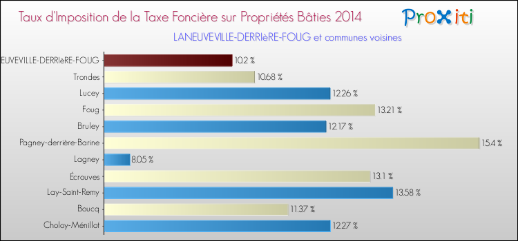 Taux d'imposition de la taxe foncière sur le bati 2014 pour LANEUVEVILLE-DERRIèRE-FOUG et les communes proches Comparaison des taux d'imposition de la taxe foncière sur le bati 2014 pour LANEUVEVILLE-DERRIèRE-FOUG et les communes voisines
