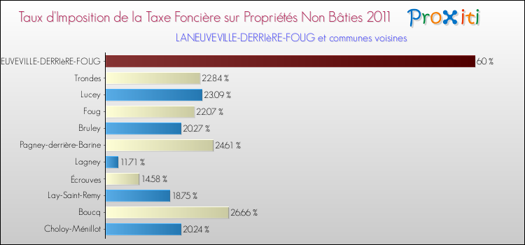 Taux d'imposition de la taxe foncière sur les immeubles et terrains non batis 2011 pour LANEUVEVILLE-DERRIèRE-FOUG et les communes proches Comparaison des taux d'imposition de la taxe foncière sur les immeubles et terrains non batis 2011 pour LANEUVEVILLE-DERRIèRE-FOUG et les communes voisines