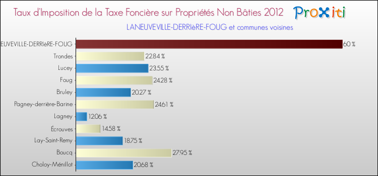 Taux d'imposition de la taxe foncière sur les immeubles et terrains non batis 2012 pour LANEUVEVILLE-DERRIèRE-FOUG et les communes proches Comparaison des taux d'imposition de la taxe foncière sur les immeubles et terrains non batis 2012 pour LANEUVEVILLE-DERRIèRE-FOUG et les communes voisines