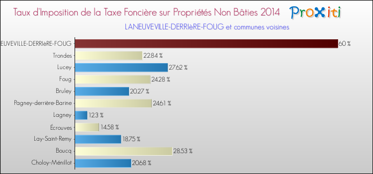 Taux d'imposition de la taxe foncière sur les immeubles et terrains non batis 2014 pour LANEUVEVILLE-DERRIèRE-FOUG et les communes proches Comparaison des taux d'imposition de la taxe foncière sur les immeubles et terrains non batis 2014 pour LANEUVEVILLE-DERRIèRE-FOUG et les communes voisines