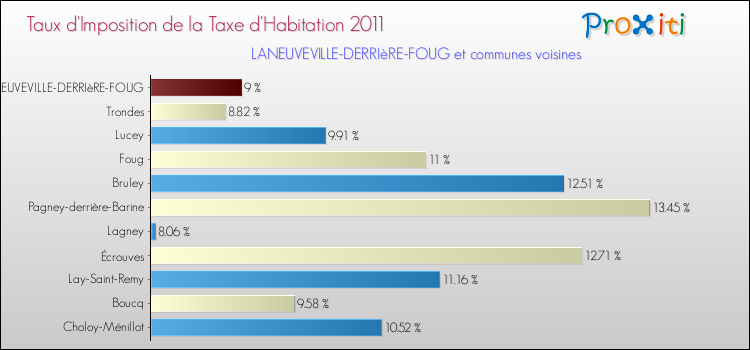 Taux d'imposition de la taxe d'habitation 2011 pour LANEUVEVILLE-DERRIèRE-FOUG et les communes proches Comparaison des taux d'imposition de la taxe d'habitation 2011 pour LANEUVEVILLE-DERRIèRE-FOUG et les communes voisines