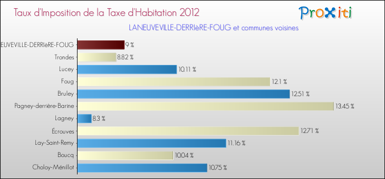 Taux d'imposition de la taxe d'habitation 2012 pour LANEUVEVILLE-DERRIèRE-FOUG et les communes proches Comparaison des taux d'imposition de la taxe d'habitation 2012 pour LANEUVEVILLE-DERRIèRE-FOUG et les communes voisines