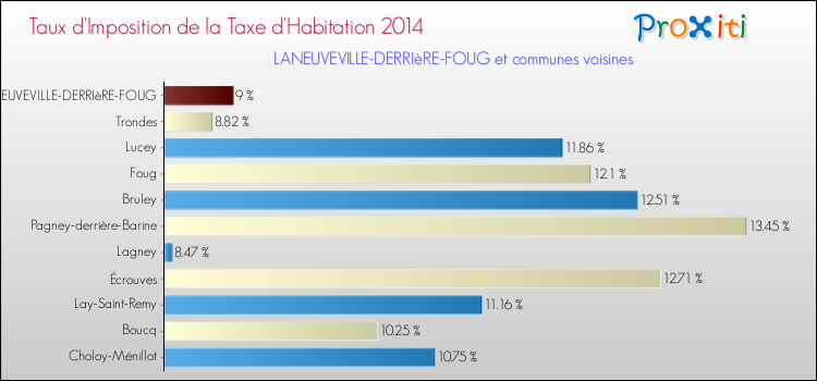 Taux d'imposition de la taxe d'habitation 2014 pour LANEUVEVILLE-DERRIèRE-FOUG et les communes proches Comparaison des taux d'imposition de la taxe d'habitation 2014 pour LANEUVEVILLE-DERRIèRE-FOUG et les communes voisines