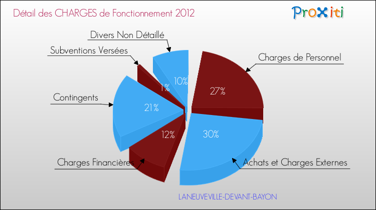 Décomposition des Charges de Fonctionnement 2012 de la commune de LANEUVEVILLE-DEVANT-BAYON Charges de Fonctionnement 2012 pour la commune de LANEUVEVILLE-DEVANT-BAYON