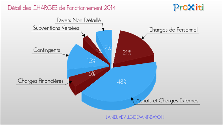 Décomposition des Charges de Fonctionnement 2014 de la commune de LANEUVEVILLE-DEVANT-BAYON Charges de Fonctionnement 2014 pour la commune de LANEUVEVILLE-DEVANT-BAYON