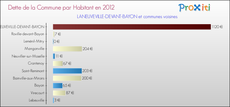 Dette par habitant de la commune en 2012 pour LANEUVEVILLE-DEVANT-BAYON et les communes proches Comparaison de la dette par habitant de la commune en 2012 pour LANEUVEVILLE-DEVANT-BAYON et les communes voisines