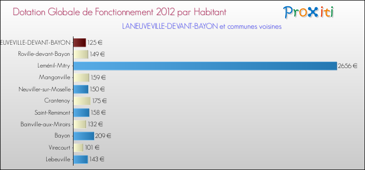 Montant des dotations globales de fonctionnement DGF par Habitant pour LANEUVEVILLE-DEVANT-BAYON et les communes proches Comparaison des des dotations globales de fonctionnement DGF par habitant pour LANEUVEVILLE-DEVANT-BAYON et les communes voisines