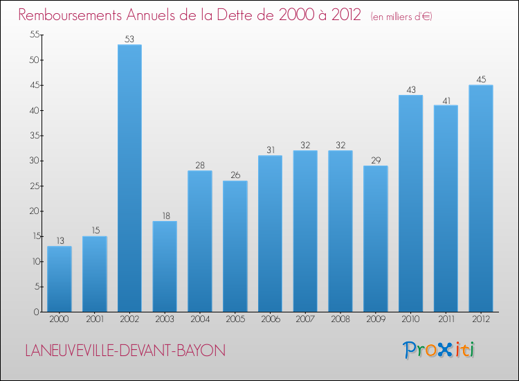 Evolution de l'annuité de la dette pour la commune de LANEUVEVILLE-DEVANT-BAYON de 2000 à 2012 Annuités de la dette pour LANEUVEVILLE-DEVANT-BAYON de 2000 à 2012