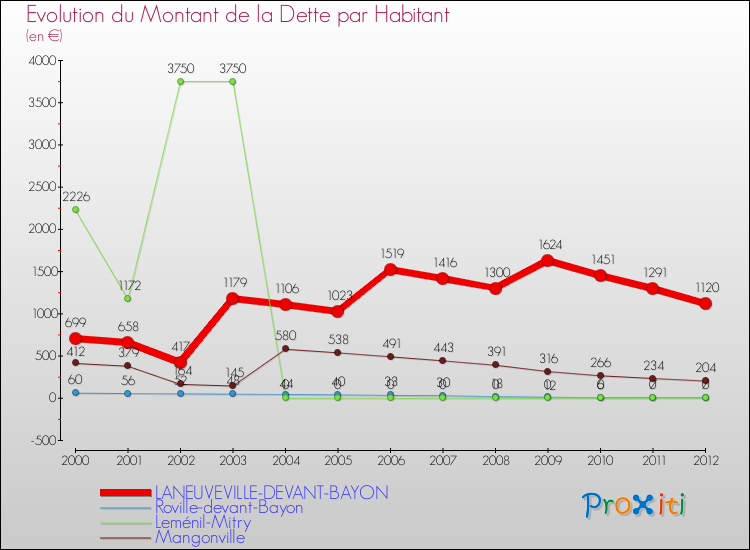 Evolution de la dette par habitant pour la commune de LANEUVEVILLE-DEVANT-BAYON et les communes proches de 2000 à 2012 Comparaison de la dette par habitant pour LANEUVEVILLE-DEVANT-BAYON et les communes voisines de 2000 à 2012