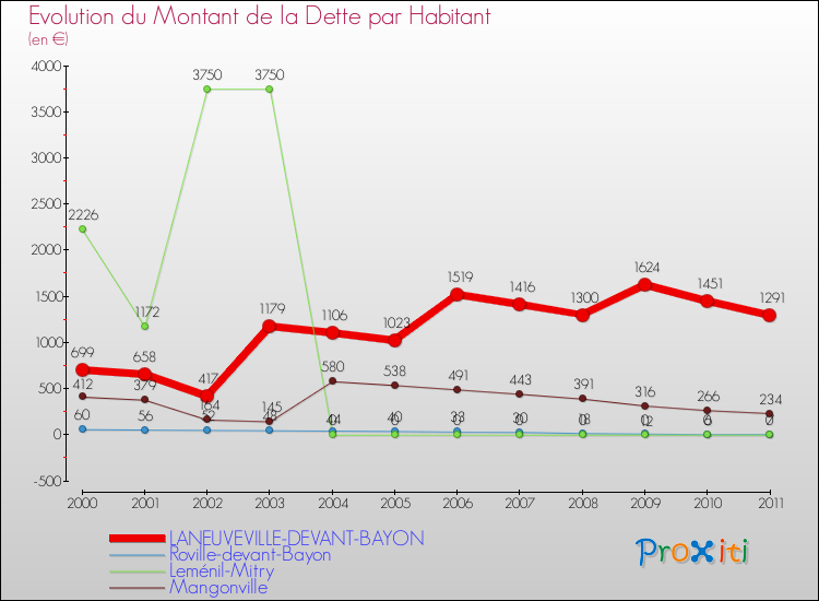 Evolution de la dette par habitant pour la commune de LANEUVEVILLE-DEVANT-BAYON et les communes proches Comparaison de la dette par habitant pour LANEUVEVILLE-DEVANT-BAYON et les communes voisines