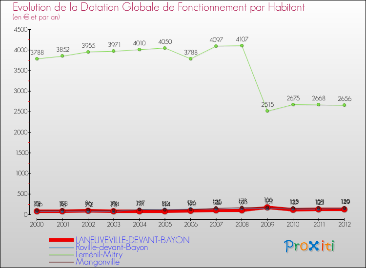 Evolution et montant de la dotation globale de fonctionnement par Habitant pour LANEUVEVILLE-DEVANT-BAYON et les communes proches Comparaison des dotations globales de fonctionnement par habitant pour LANEUVEVILLE-DEVANT-BAYON et les communes voisines