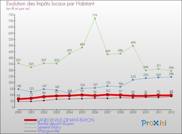 Evolution et montant des impôts locaux par Habitant pour LANEUVEVILLE-DEVANT-BAYON et les communes proches Comparaison des impôts locaux par habitant pour LANEUVEVILLE-DEVANT-BAYON et les communes voisines