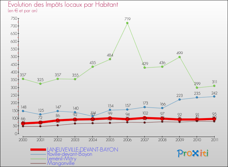 Evolution et montant des impôts locaux par Habitant pour LANEUVEVILLE-DEVANT-BAYON et les communes proches Comparaison des impôts locaux par habitant pour LANEUVEVILLE-DEVANT-BAYON et les communes voisines